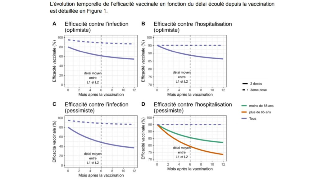 : Efficacité vaccinale contre l’infection (colonne de gauche) et l’hospitalisation (colonne de droite) après deux doses (traits pleins) et après le rappel (traits pointillés) dans les scénarios optimiste (ligne du haut) et pessimiste (ligne du bas). // Source : Institut Pasteur