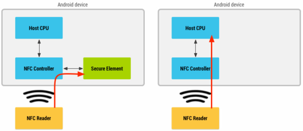 On the left, the operation of a virtual card with a secure elements, on the left, the simplified operation with the HCE // Source: Google