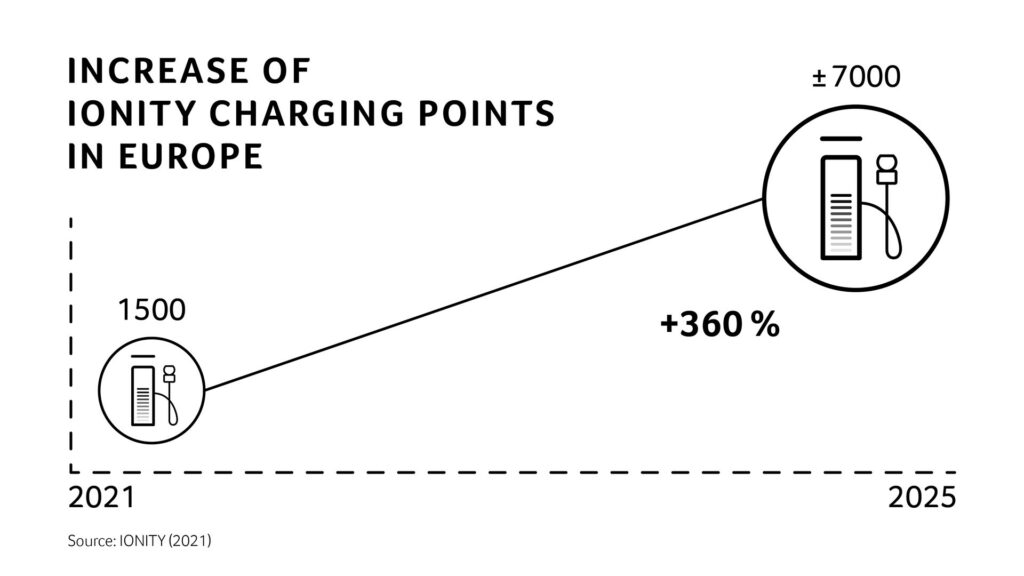 Développement du réseau IONITY // Source : IONITY