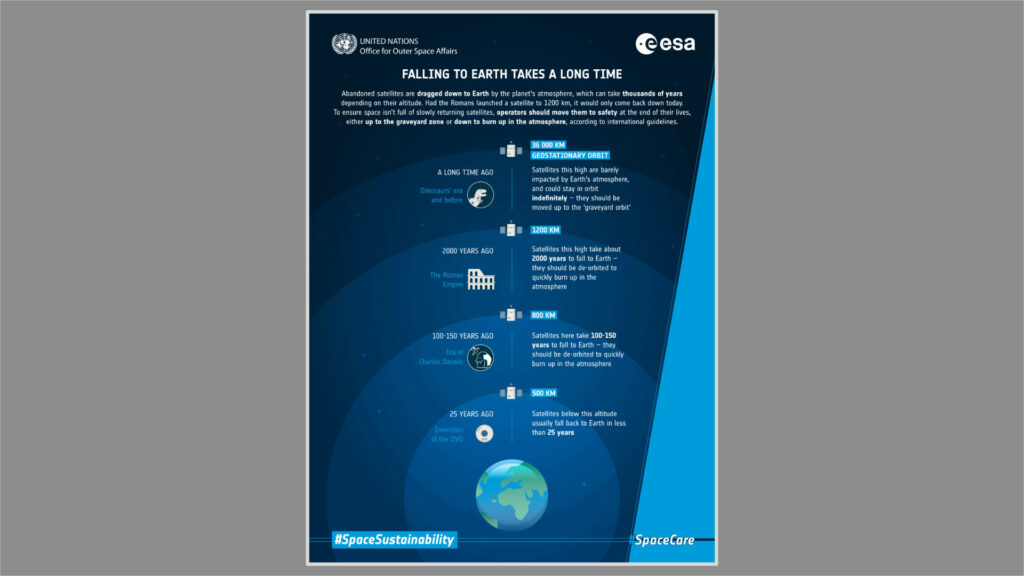 Faire retomber un satellite sur la Terre prend du temps. // Source : ESA / UNOOSA