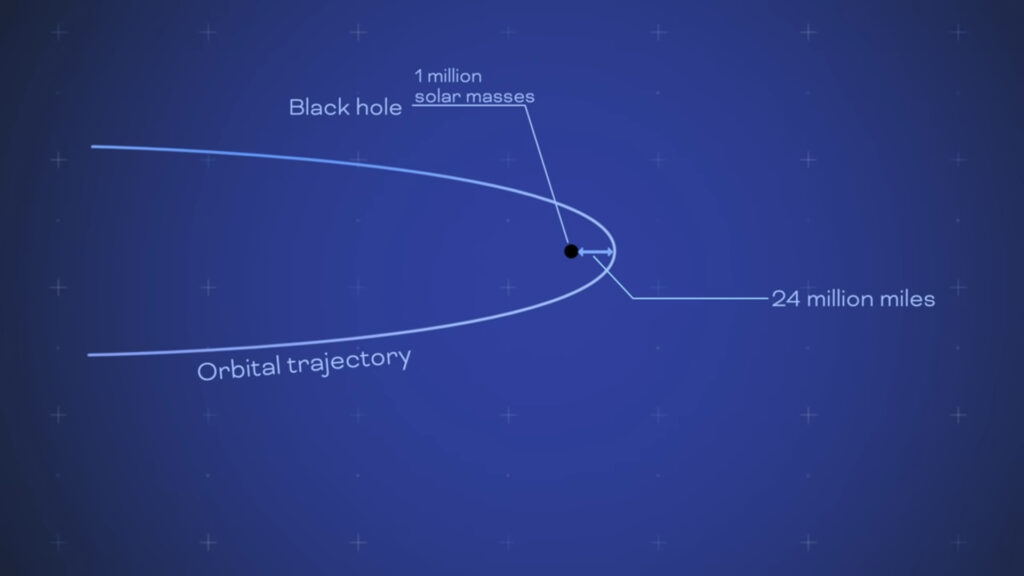 Trajectoire de l'étoile. // Source : Capture d'écran YouTube Nasa Goddard