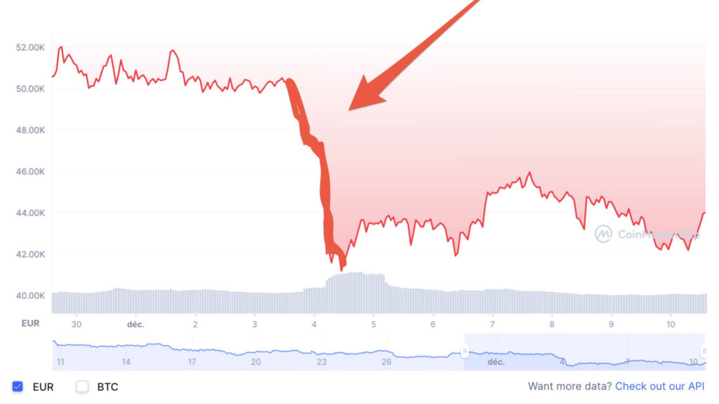 Le bitcoin a predu 20 % de sa valeur en un jour // Source : CoinMarket Cap