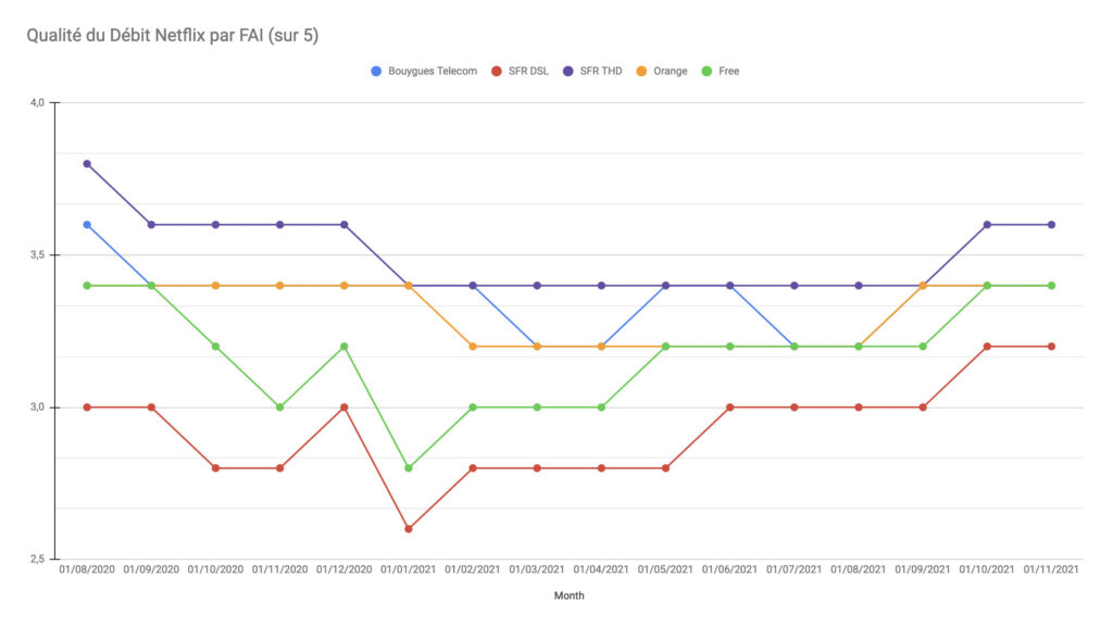 Classemnt-FAI-Netflix-decembre