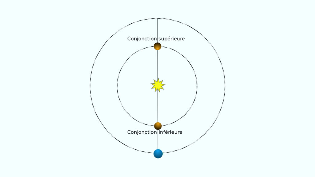 Schéma de la position de Vénus par rapport à la Terre et le Soleil. // Source : Wikimedia/CC/Frédéric Grollier