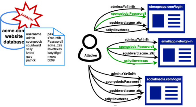 Schéma qui explique comment est menée une attaque par credential stuffing // Source : Neal Mueller - OWASP Schéma qui explique comment est menée une attaque par credential stuffing // Source : Neal Mueller - OWASP