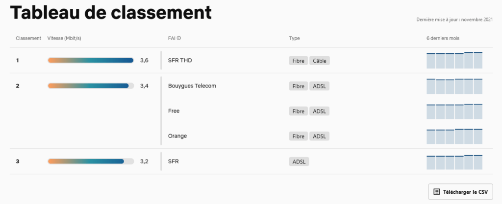 Netflix FAI France novembre 2021