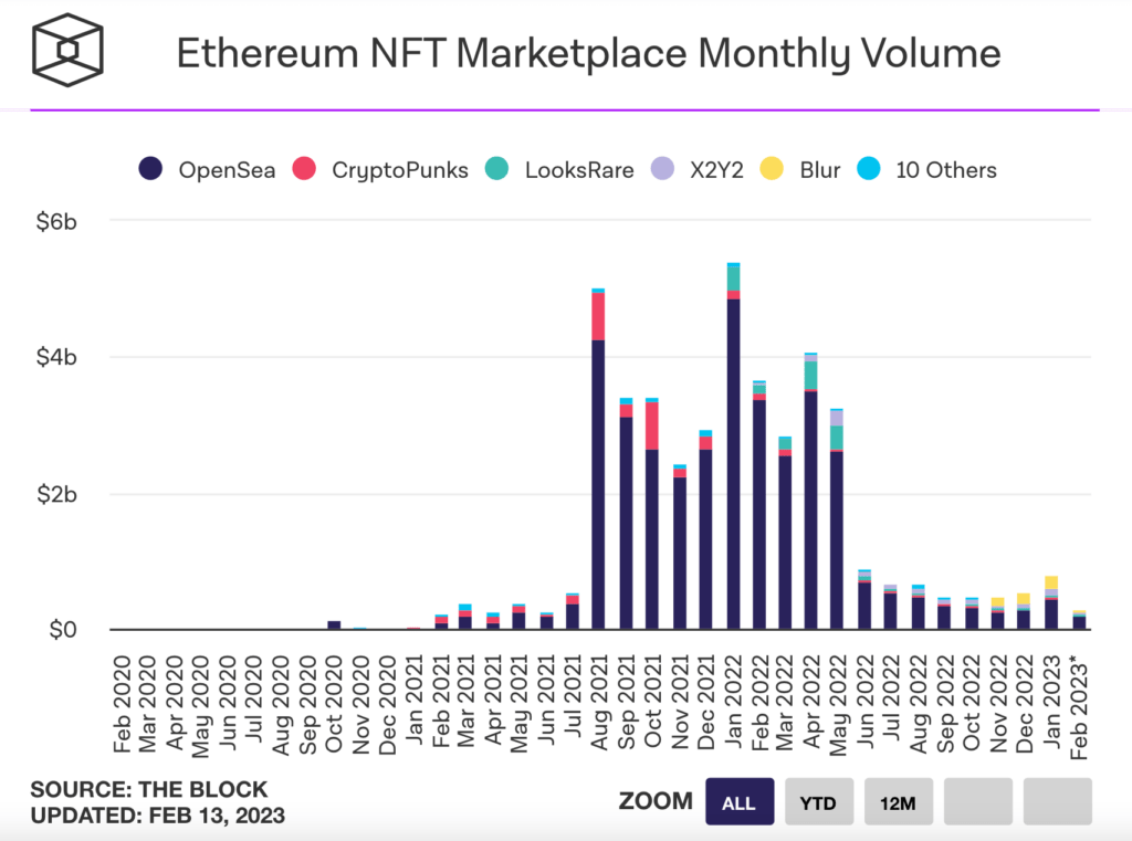 Le volume des ventes de NFT s'est effondré // Source : The Block