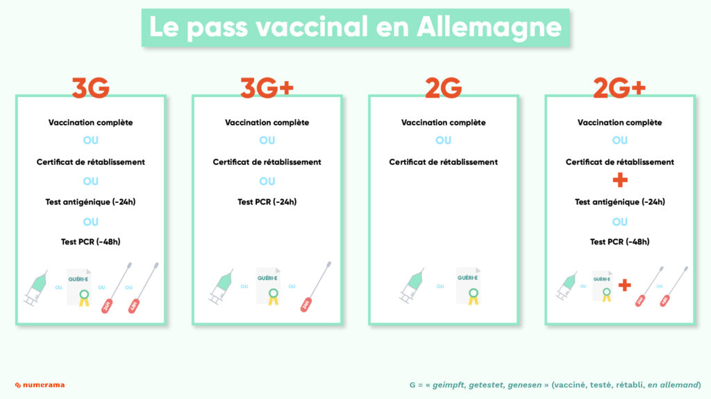 Règle 2G, 2G+, 3G : à quoi pourrait ressembler le pass vaccinal en France ?
