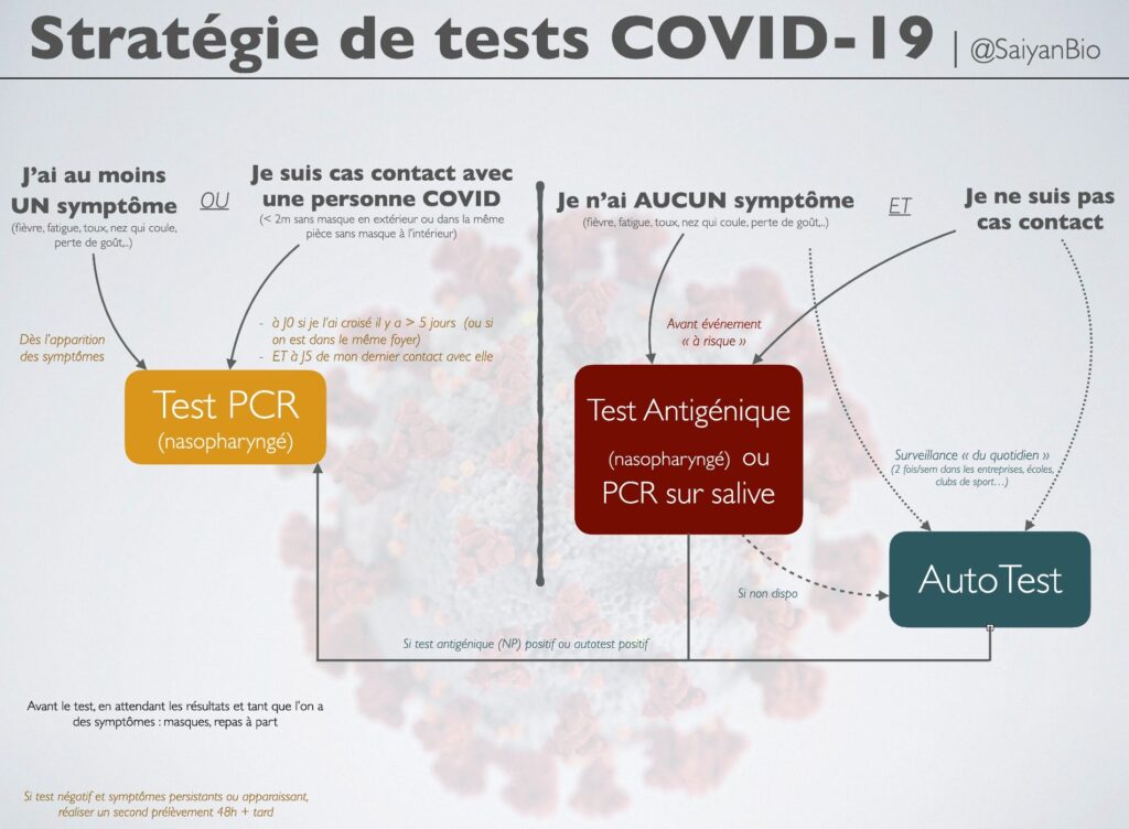 Proposition de stratégie de dépistage covid. // Source : @SaiyanBio