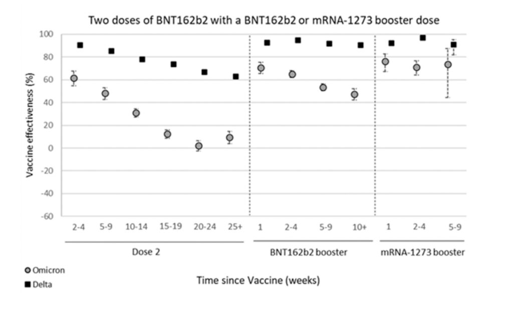 L'efficacité du vaccin Pfizer sur les variants Delta et Omicron, en fonction d'une vaccination à 2 doses, 2 doses + 1 dose de rappel (Pfizer ou Moderna) // Source : UK HSA