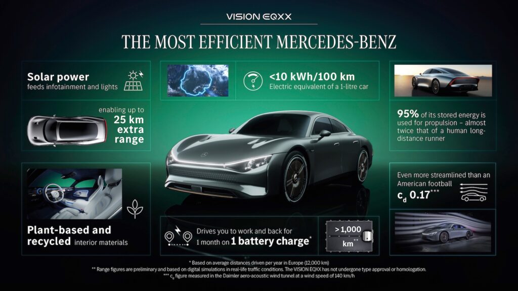 Mercedes assure pouvoir atteindre 1 000 km d&rsquo;autonomie avec ses futures voitures électriques