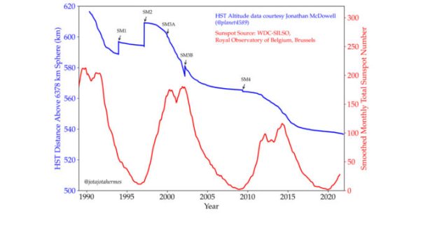 Altitude de Hubble en bleu, taches solaires en rouge. // Source : Via Twitter @jotajotahermes, @planet4589
