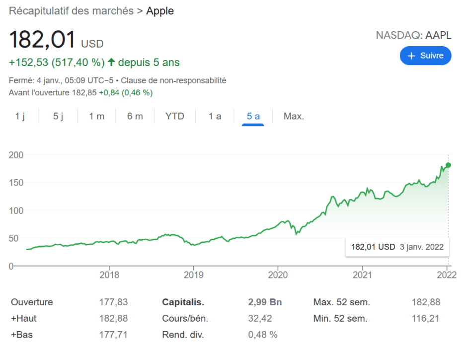 Ce n'est pas le premier record que bat Apple en bourse // Source : Capture écran Numerama - Google