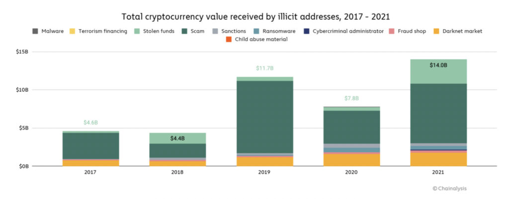 The proportion of criminal activity in crypto has never been so low