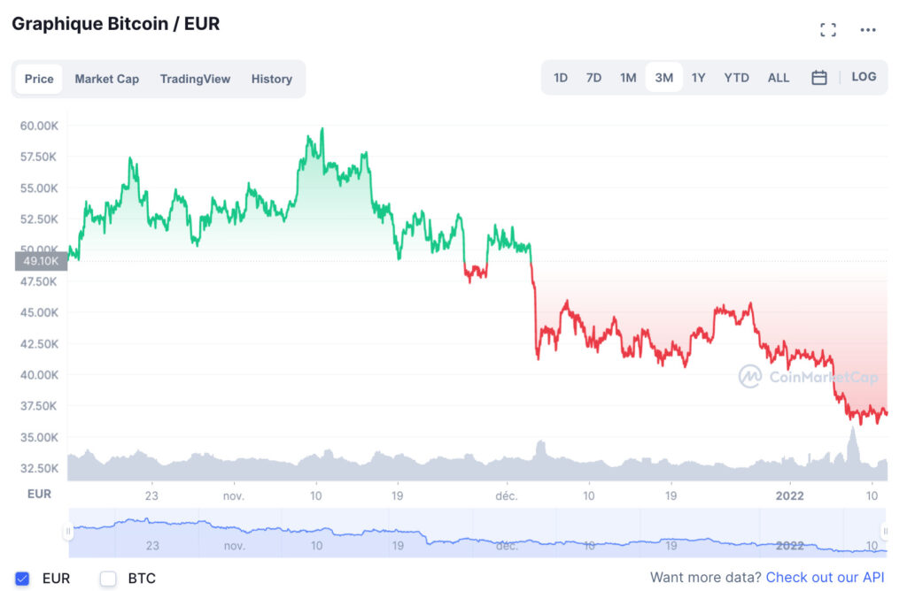 La plupart des crypto-monnaies chutent en ce moment : pourquoi ?