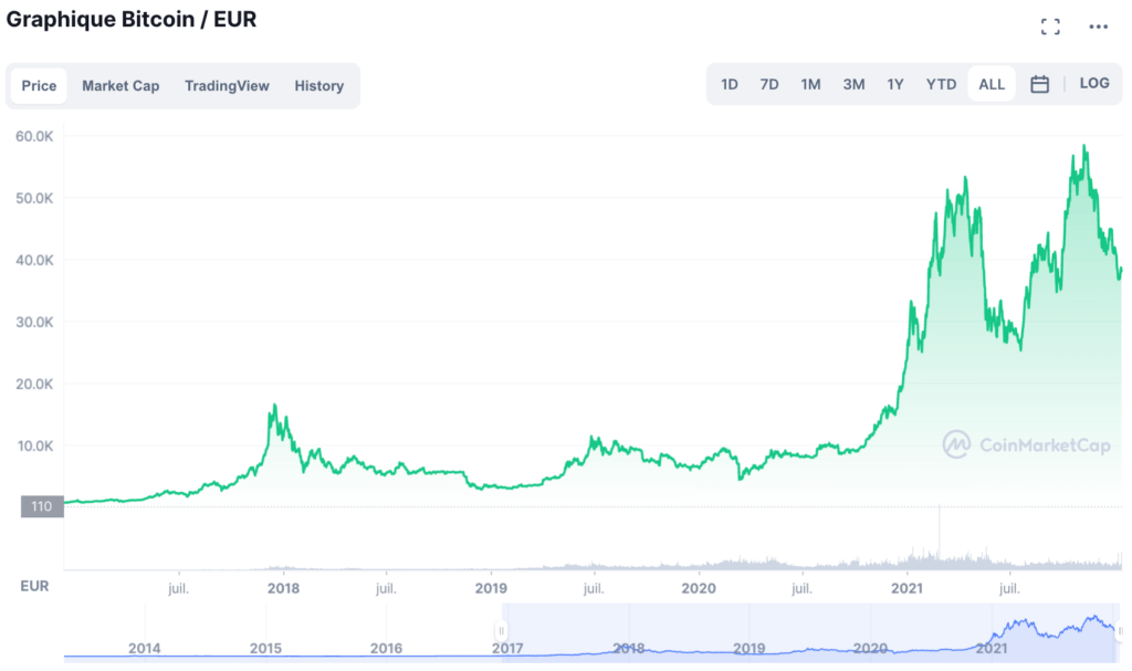 Le cours du bitcoin a globalement beaucoup grimpé. // Source : CoinMarket Cap