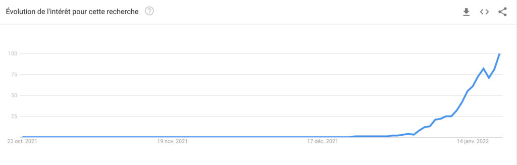 L'intérêt des internautes pour Wordle sur Google dans le monde depuis fin 2021 // Source :  Google Trends