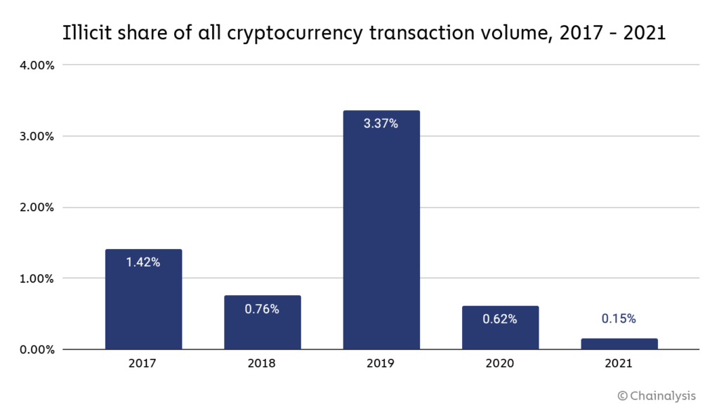 Part des activités illégales effectuées en crypto par rapport au total des actions // Source : ChainAnalysis