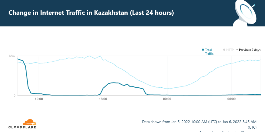 L'évolution du traffic internet Kazakh sur 24h témoigne // Source : Cloudflare L'évolution du traffic internet Kazakh sur 24h témoigne // Source : Cloudflare