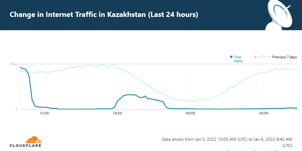 L'évolution du traffic internet Kazakh sur 24h témoigne  // Source : Cloudflare