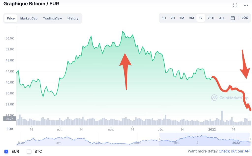 Le cours du bitcoin a quasi chute de moitié entre novembre 2021 et janvier 2022 // Source : CoinMarket Cap