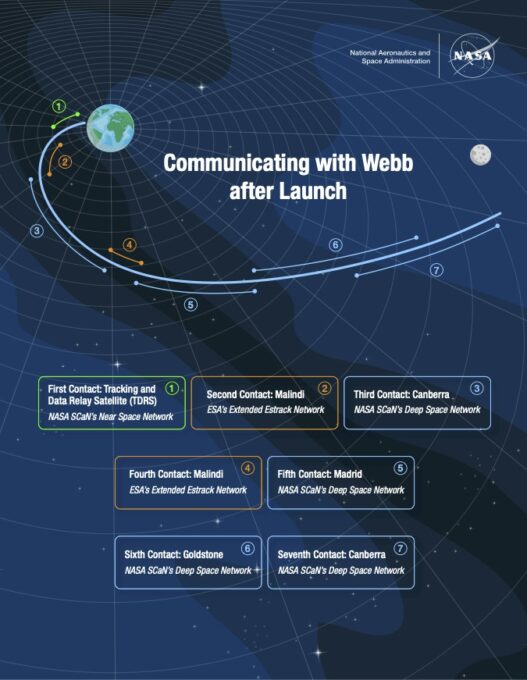 Les communications avec James Webb après son lancement. // Source : Via Twitter @NASASCaN Les communications avec James Webb après son lancement. // Source : Via Twitter @NASASCaN