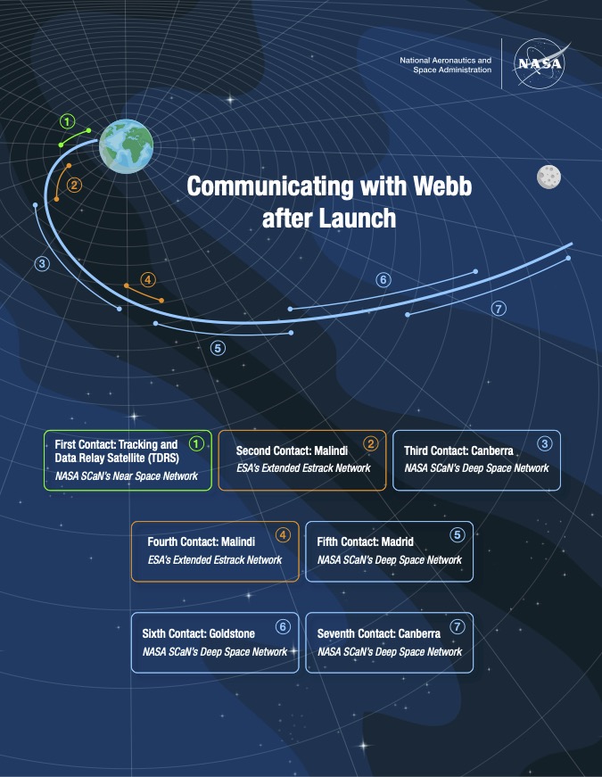 Les communications avec James Webb après son lancement. // Source : Via Twitter @NASASCaN