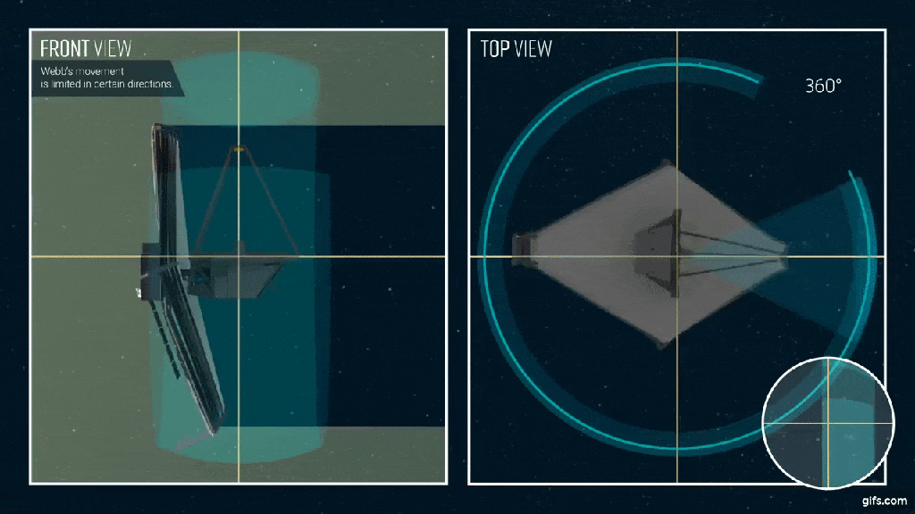 Dans cette direction, James Webb peut tourner à 360°. // Source : YouTube Space Telescope Institute