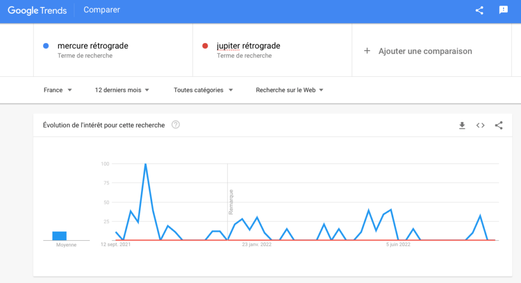 Mercure en rétrograde est plus populaire que Jupiter en rétrograde. // Source : Capture d'écran Google Trends
