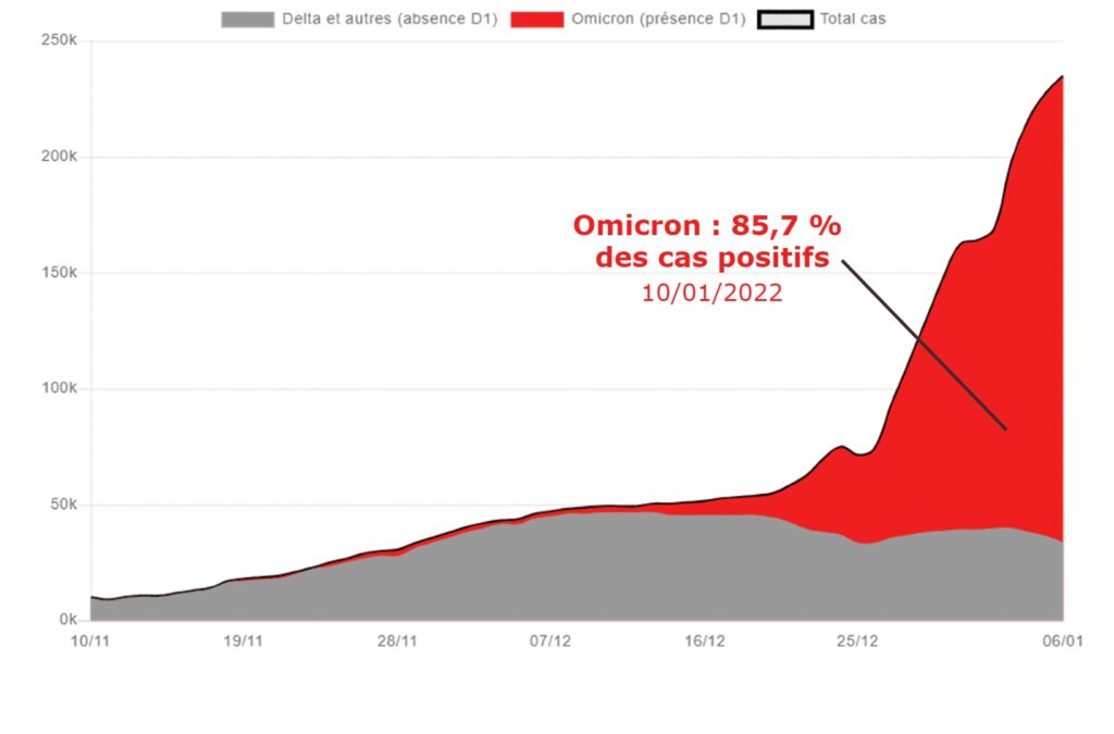 Proportion du variant Omicron en France à cette date. // Source : CovidTracker