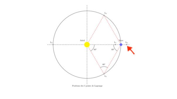 Points de Lagrange, dont le L2, autour duquel va orbiter James Webb. // Source : Wikimedia/CC/Debiansid (annotation Numerama)