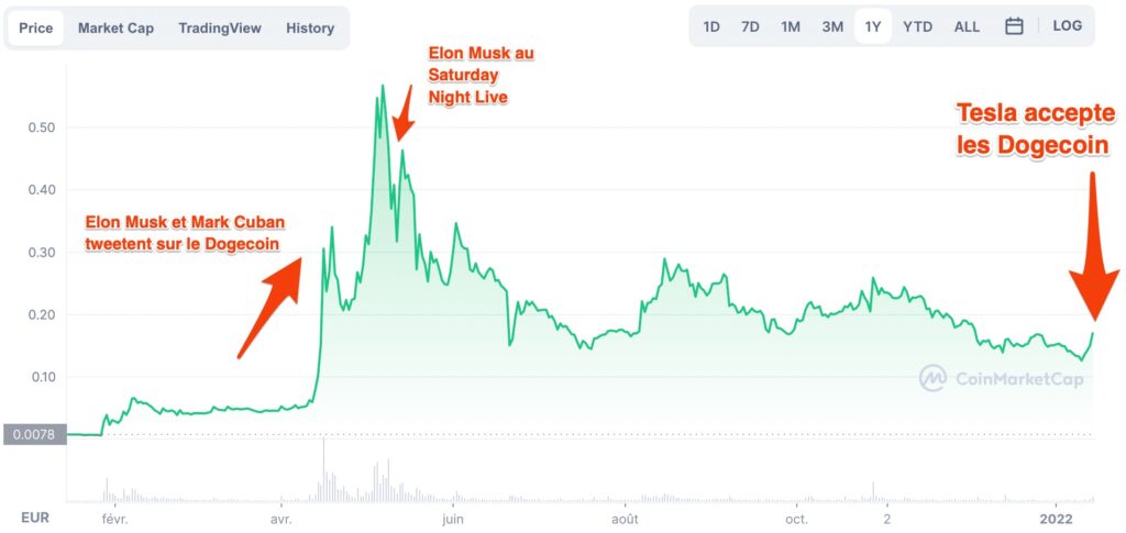 Le cours du Dogecoin, en euros, sur un an // Source : coinmarketcap