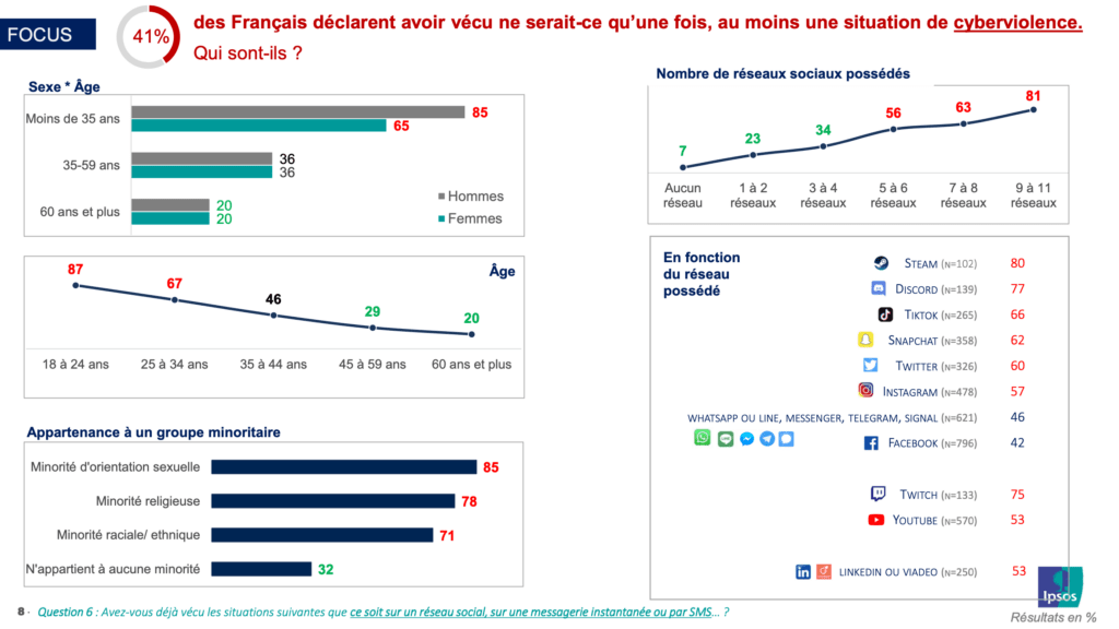 Les résultats de l'étude Ipsos // Source : IPSOS