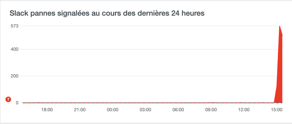 Source : downdetector