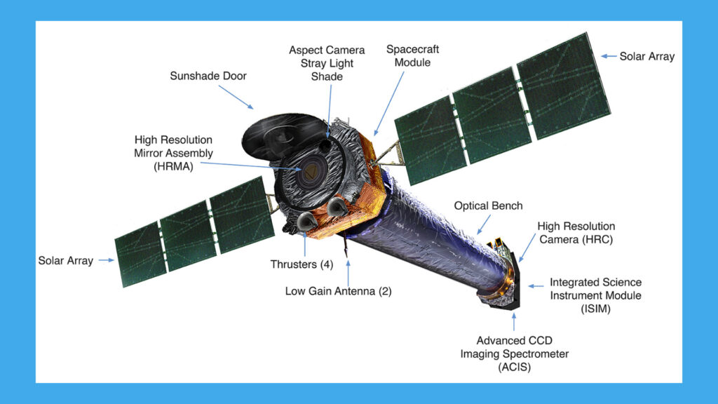 Composants de Chandra. L'incident est survenu au niveau de l'instrument HRC. // Source : Nasa