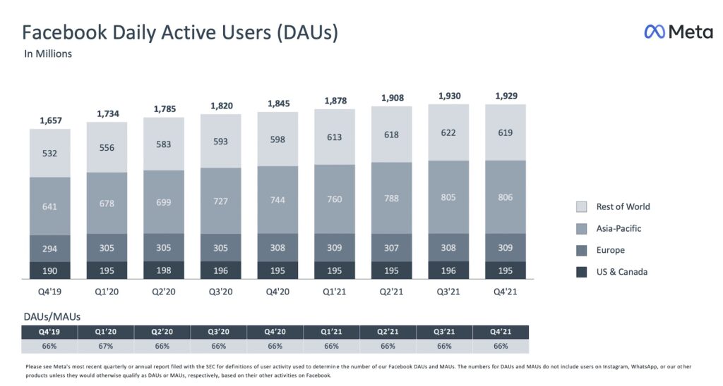 Les utilisateurs actifs quotidiens de Facebook sur l'année 2021 // Source : Rapport META