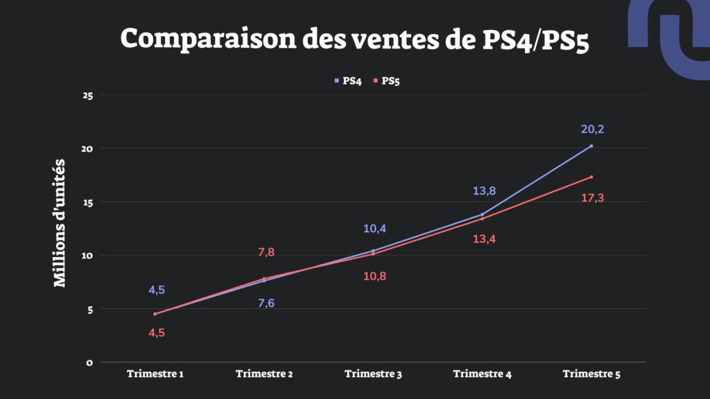 Comparaison des ventes de PS4 et de PS5 // Source : Claire Braikeh pour Numerama