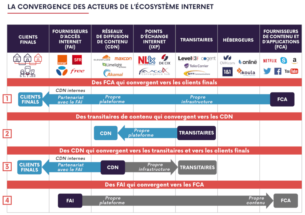 acteurs Internet