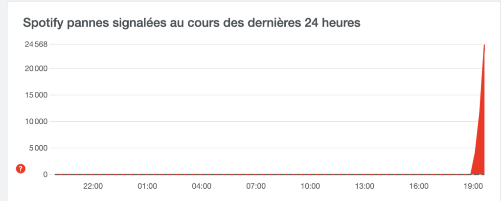 25 000 signalements de panne sur Spotify en France en quelques heures le 8 mars 2022