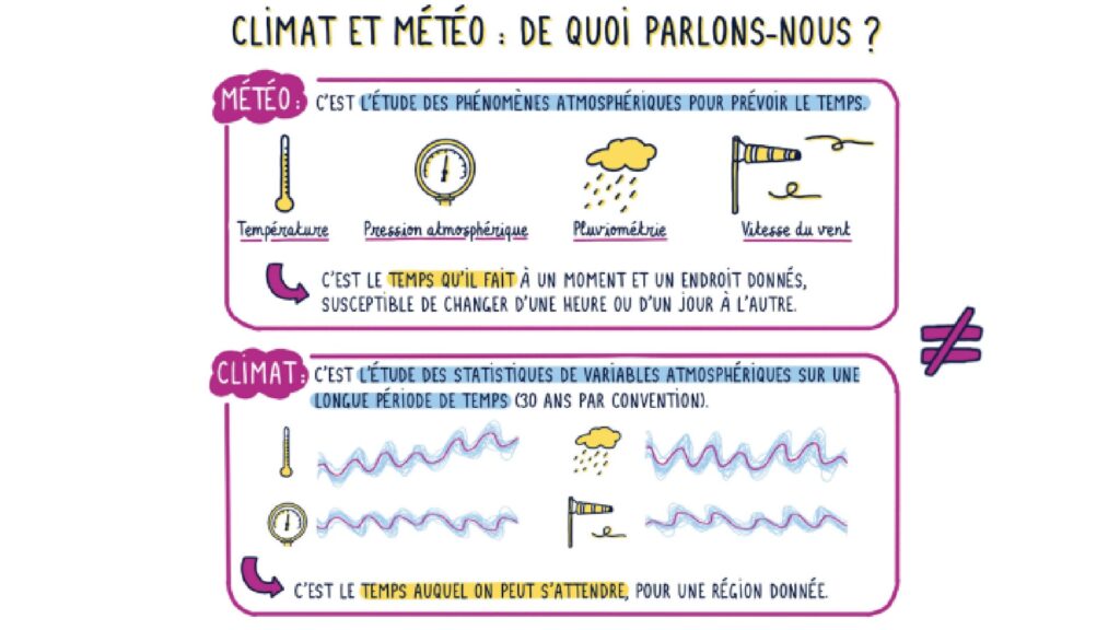 Extrait de Tout comprendre (ou presque) sur le climat. // Source : CNRS éditions