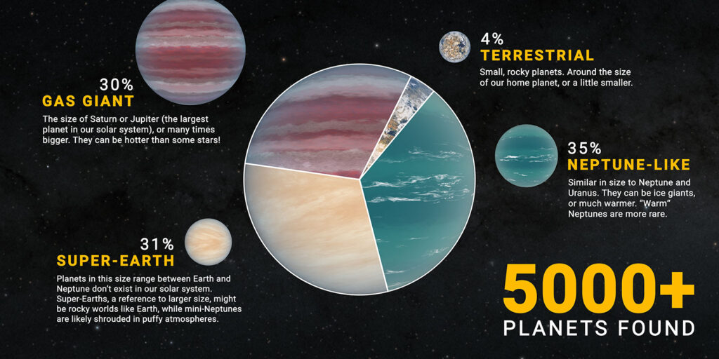 Les différents types d'exoplanètes détectées. // Source : NASA/JPL-Caltech