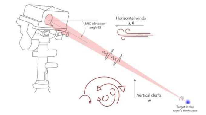 Pour mesurer la vitesse du son, le bruit produit par le laser est mesuré. // Source : Graphique fourni dans l'étude Pour mesurer la vitesse du son, le bruit produit par le laser est mesuré. // Source : Graphique fourni dans l'étude