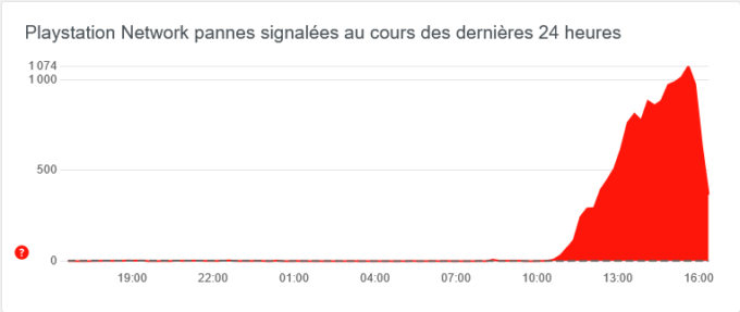 PSN DownDetector PSN DownDetector