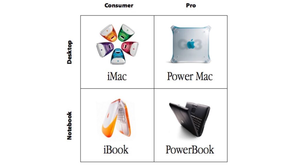 La vision de Steve Jobs à son retour chez Apple. Les produits devaient être simples à comprendre. // Source : Apple