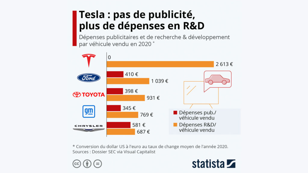 Investissement R&D de Tesla vs autres constructeurs // Source : Statista