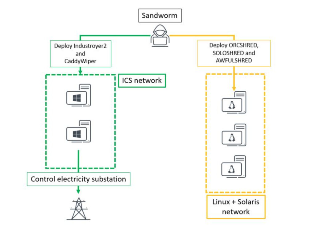 Le groupe de cybersécurité ESET présente les deux types de malwares lancé par Sandworm pour toucher les systèmes Windows et Linux // Source : ESET