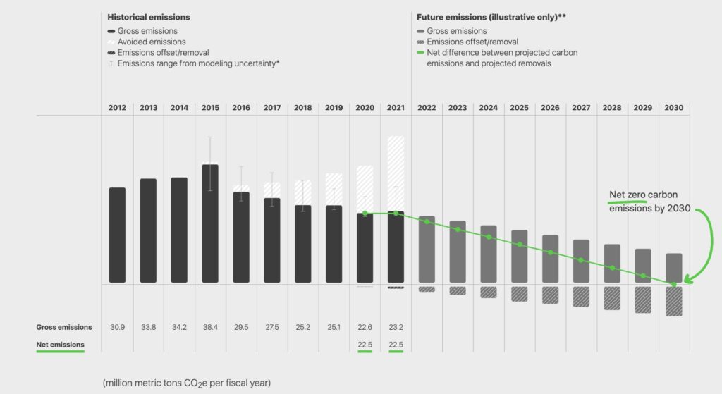 Les prédictions d'Apple jusqu'en 2030. // Source : Apple