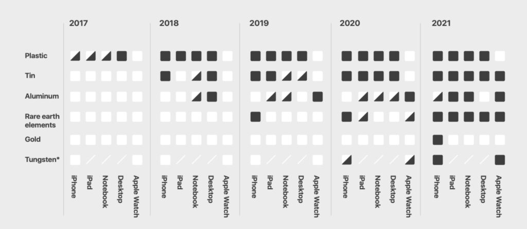 L'usage des matériaux recyclés, année après année. // Source : Apple