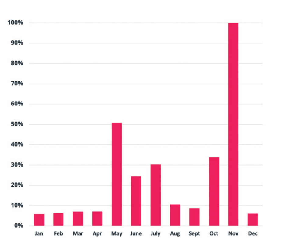 Les mois de novembre et de mai sont propices à l'envoi de liens corrompus. // Source : Brightcloud Les mois de novembre et de mai sont propices à l'envoi de liens corrompus. // Source : Brightcloud