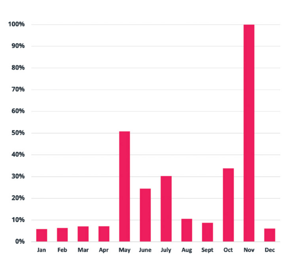 Les mois de novembre et de mai sont propices à l'envoi de liens corrompus. // Source : Brightcloud